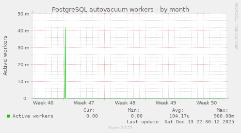 PostgreSQL autovacuum workers