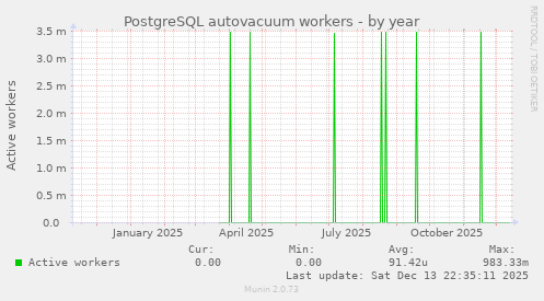 PostgreSQL autovacuum workers