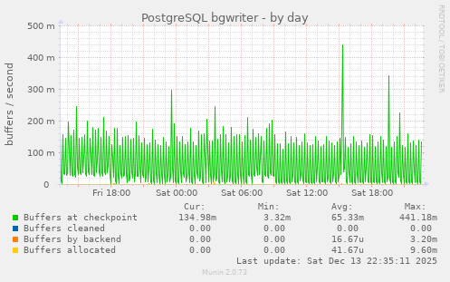 PostgreSQL bgwriter