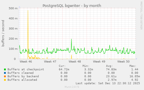 PostgreSQL bgwriter