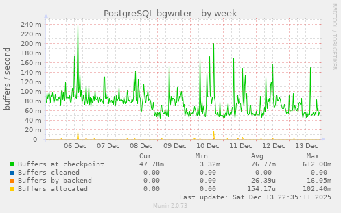 PostgreSQL bgwriter