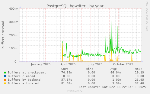 PostgreSQL bgwriter