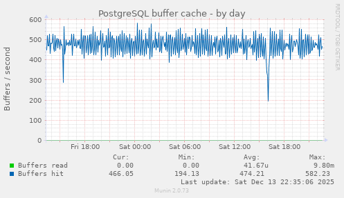 PostgreSQL buffer cache