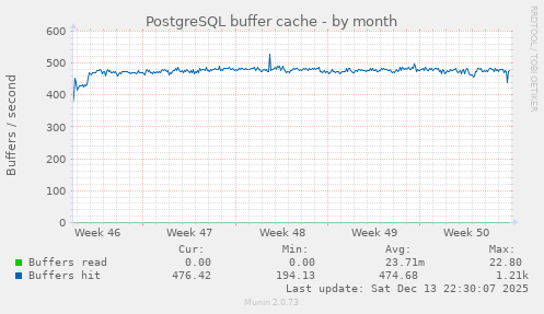 PostgreSQL buffer cache