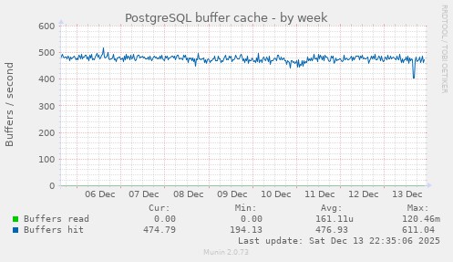 PostgreSQL buffer cache