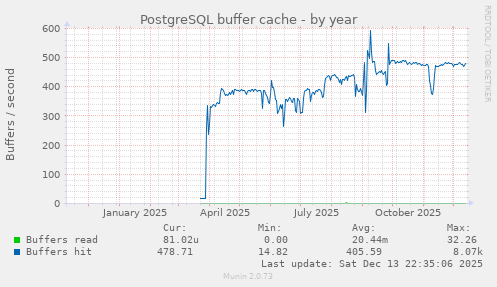 PostgreSQL buffer cache