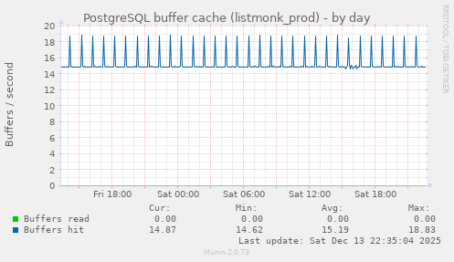PostgreSQL buffer cache (listmonk_prod)