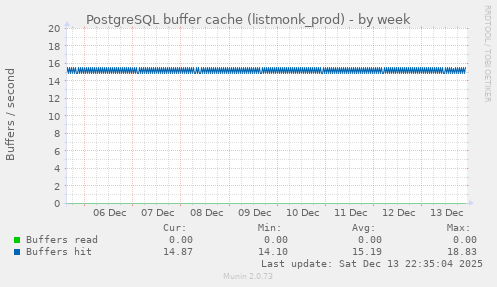 PostgreSQL buffer cache (listmonk_prod)
