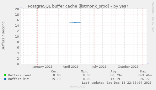 PostgreSQL buffer cache (listmonk_prod)