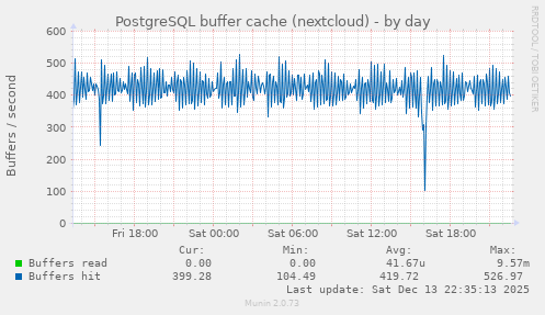 PostgreSQL buffer cache (nextcloud)