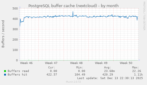 PostgreSQL buffer cache (nextcloud)