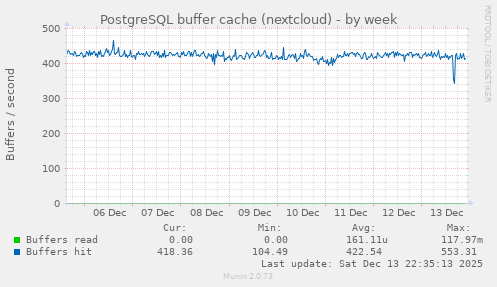 PostgreSQL buffer cache (nextcloud)