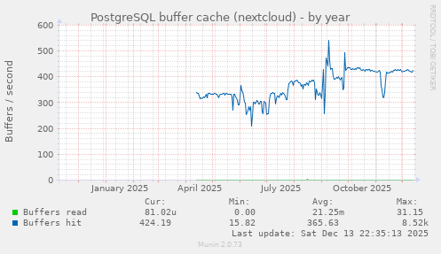PostgreSQL buffer cache (nextcloud)