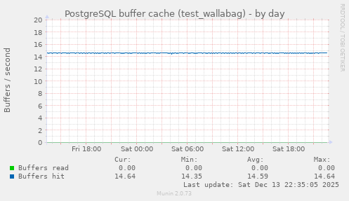 PostgreSQL buffer cache (test_wallabag)