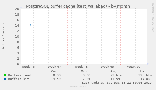 PostgreSQL buffer cache (test_wallabag)