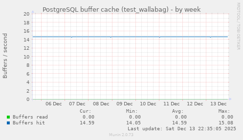 PostgreSQL buffer cache (test_wallabag)