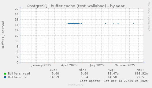 PostgreSQL buffer cache (test_wallabag)