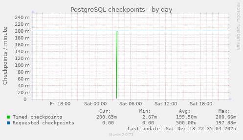PostgreSQL checkpoints