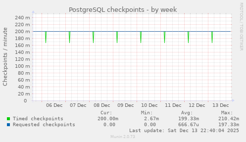 PostgreSQL checkpoints
