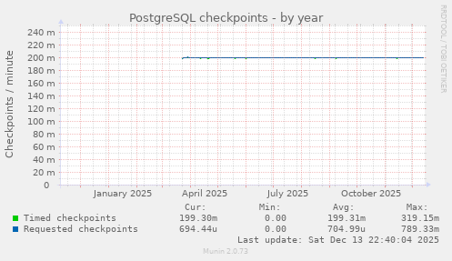 PostgreSQL checkpoints