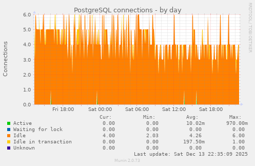 PostgreSQL connections