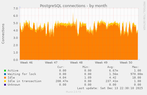 PostgreSQL connections