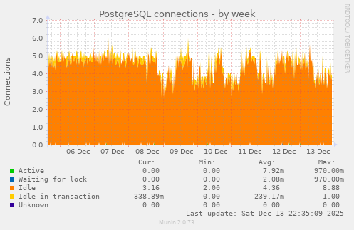 PostgreSQL connections