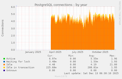 PostgreSQL connections