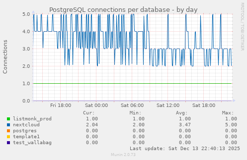PostgreSQL connections per database