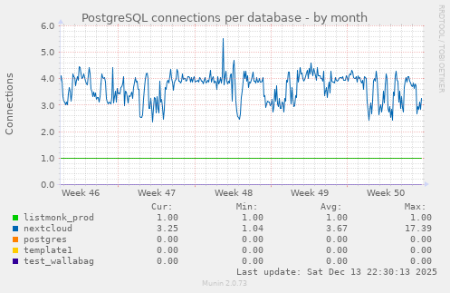 PostgreSQL connections per database