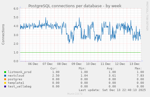 PostgreSQL connections per database