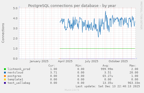 PostgreSQL connections per database