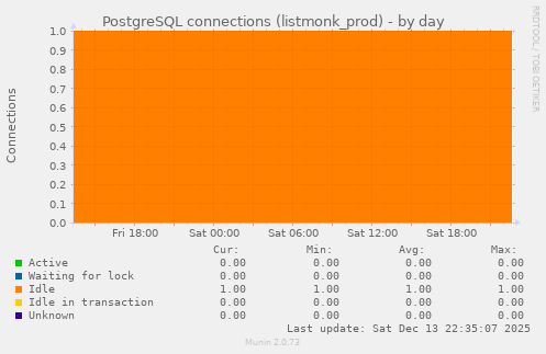 PostgreSQL connections (listmonk_prod)