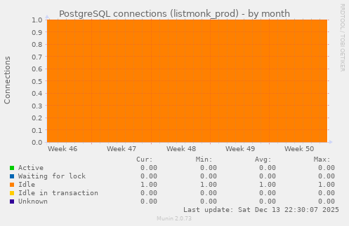 PostgreSQL connections (listmonk_prod)