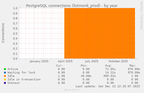 PostgreSQL connections (listmonk_prod)