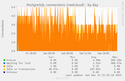 PostgreSQL connections (nextcloud)