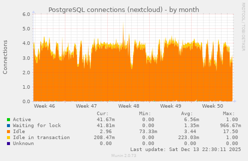 PostgreSQL connections (nextcloud)