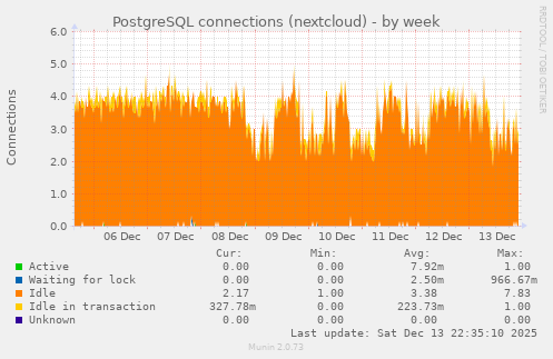 PostgreSQL connections (nextcloud)
