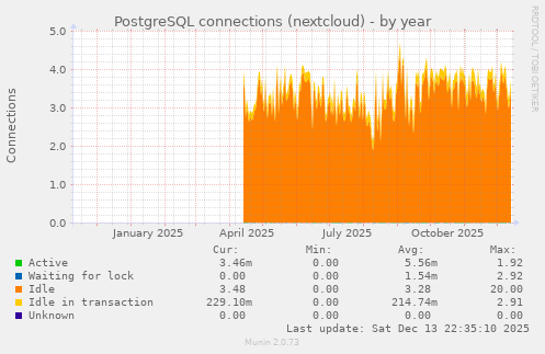 PostgreSQL connections (nextcloud)