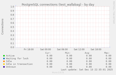PostgreSQL connections (test_wallabag)
