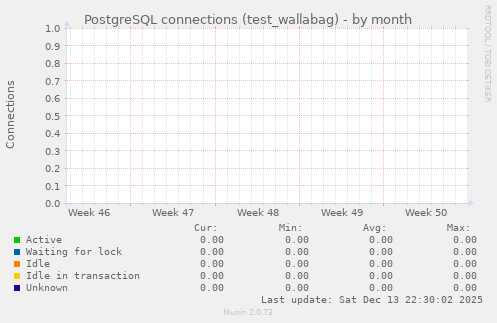 PostgreSQL connections (test_wallabag)