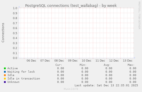 PostgreSQL connections (test_wallabag)