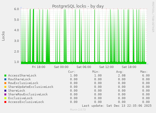 PostgreSQL locks