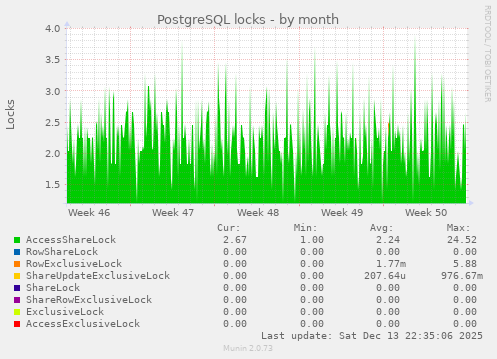 PostgreSQL locks