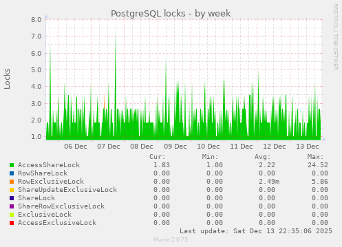 PostgreSQL locks