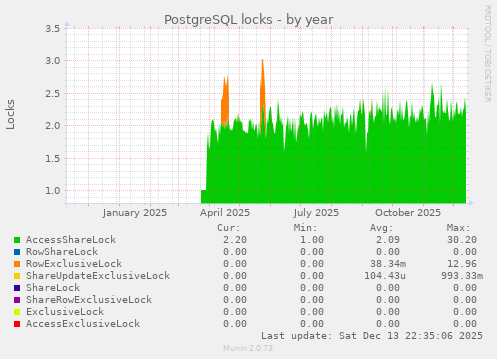 PostgreSQL locks