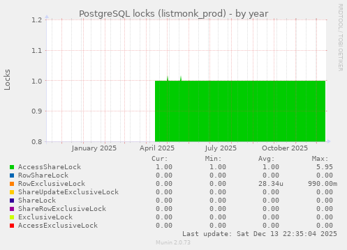 PostgreSQL locks (listmonk_prod)