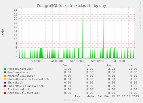 PostgreSQL locks (nextcloud)