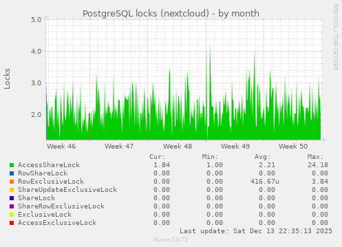 PostgreSQL locks (nextcloud)
