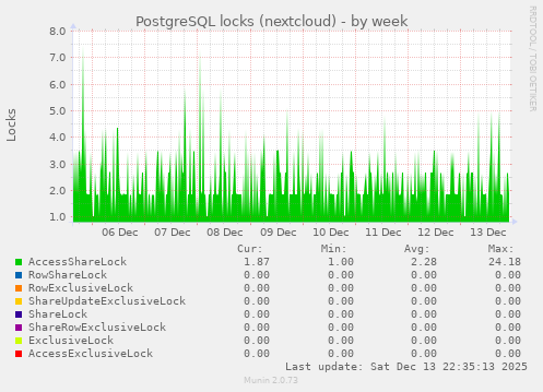 PostgreSQL locks (nextcloud)